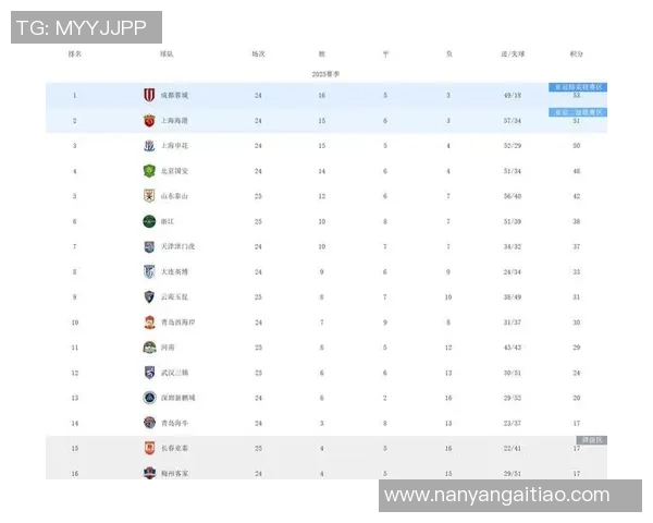 北京足球队在杯赛积分榜中以68分稳居第一名，争冠形势乐观